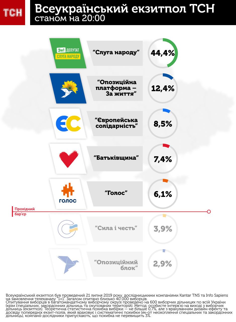 екзитпол ТСН на 20:00