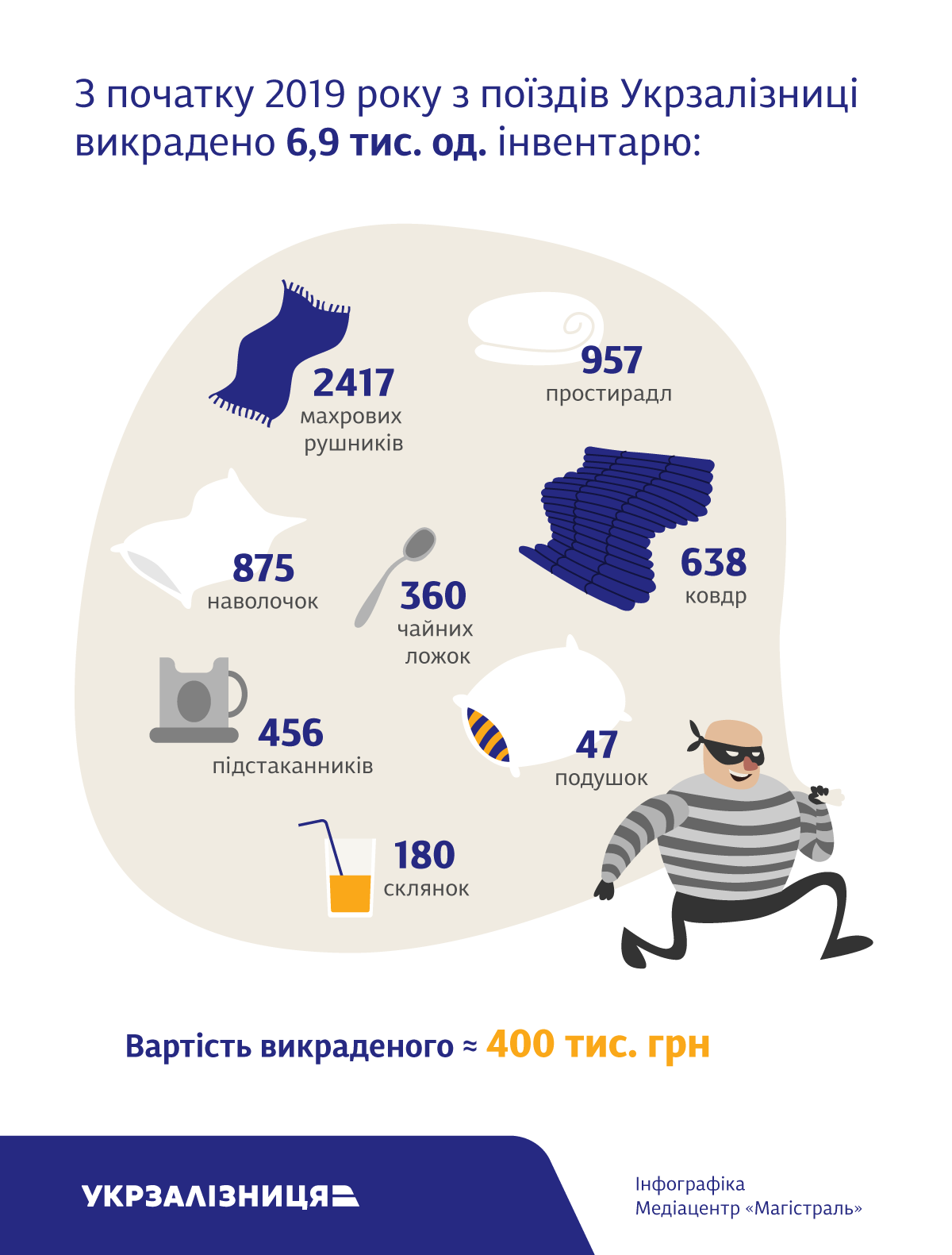 Укрзалізниця, інфографіка