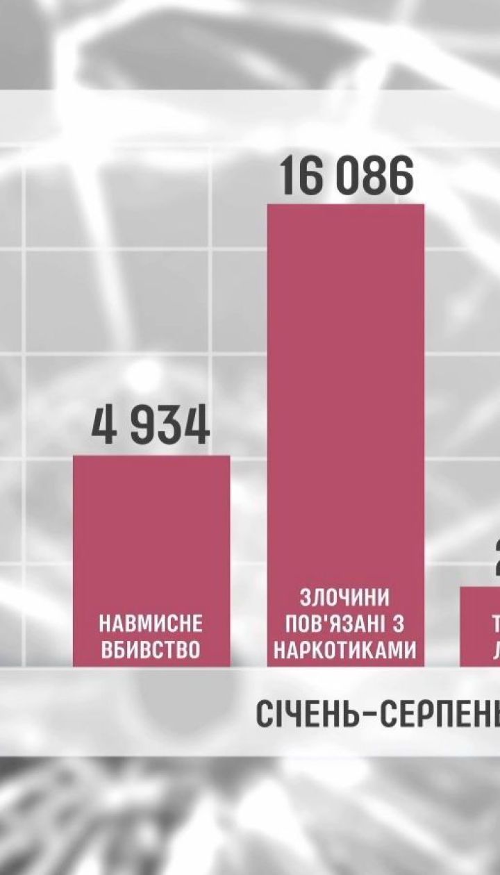 Количество преступлений в Украине уменьшилась, но тяжесть их возросла - полиция