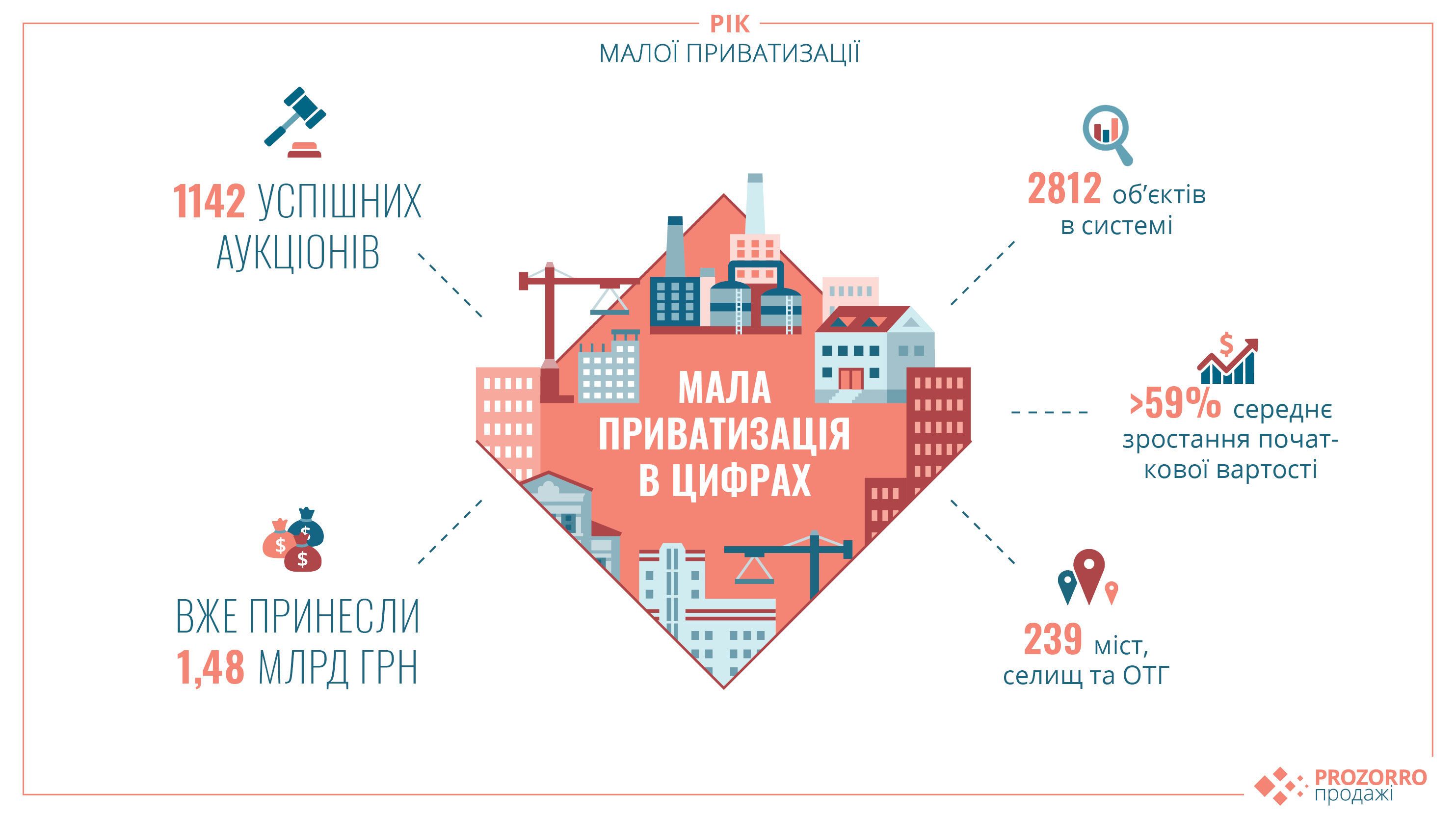 ProZorro, мала приватизація, підсумки року роботи