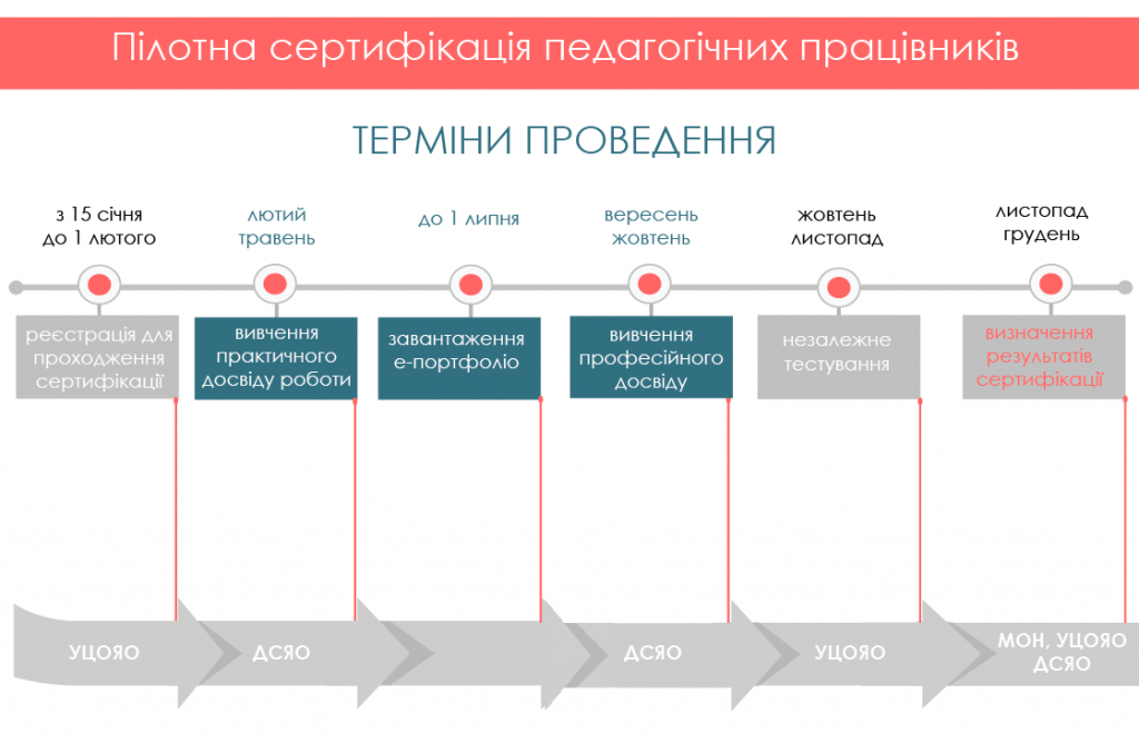 Тестування для вчителів
