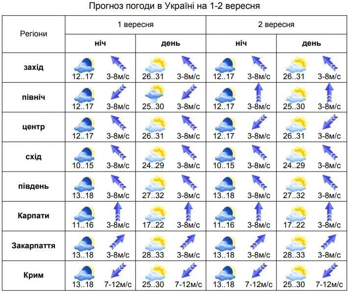 Какая была погода 31 октября