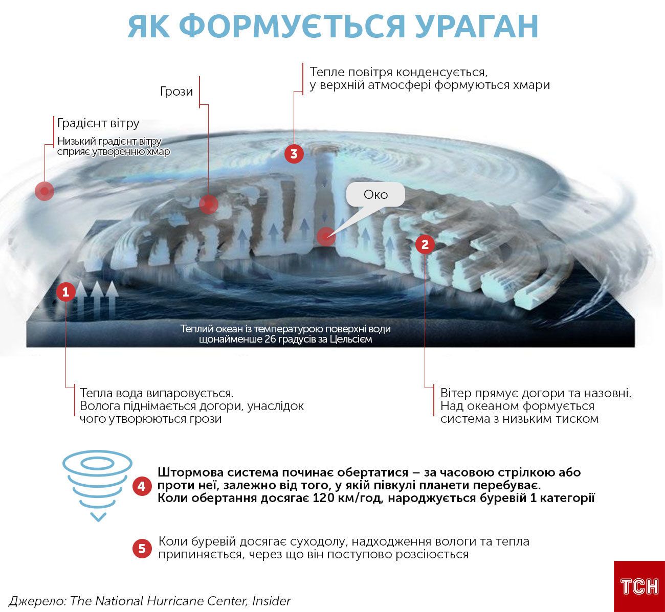 як формується ураган інфографіка