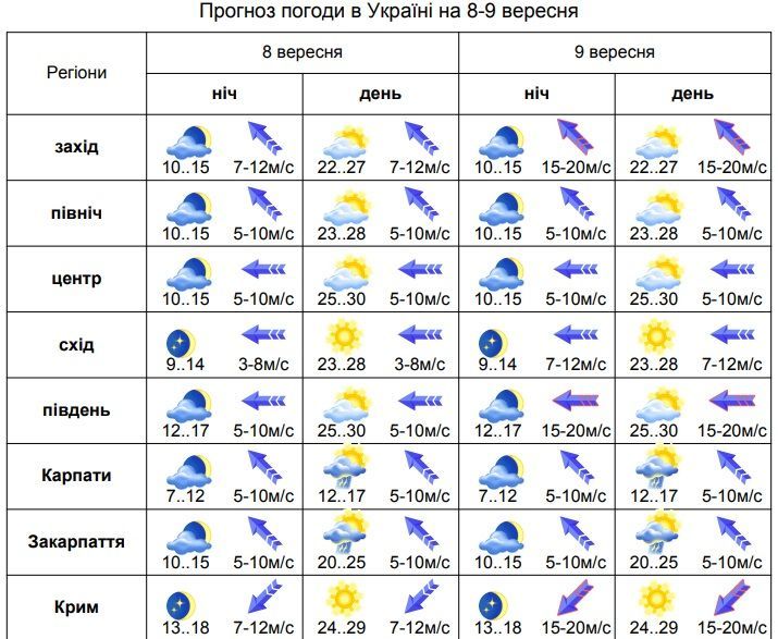 погода 7-8.09