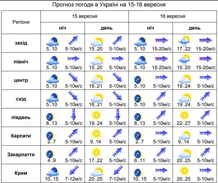 погода 15-16.09