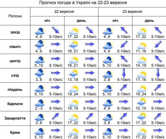 погода 22-23.09