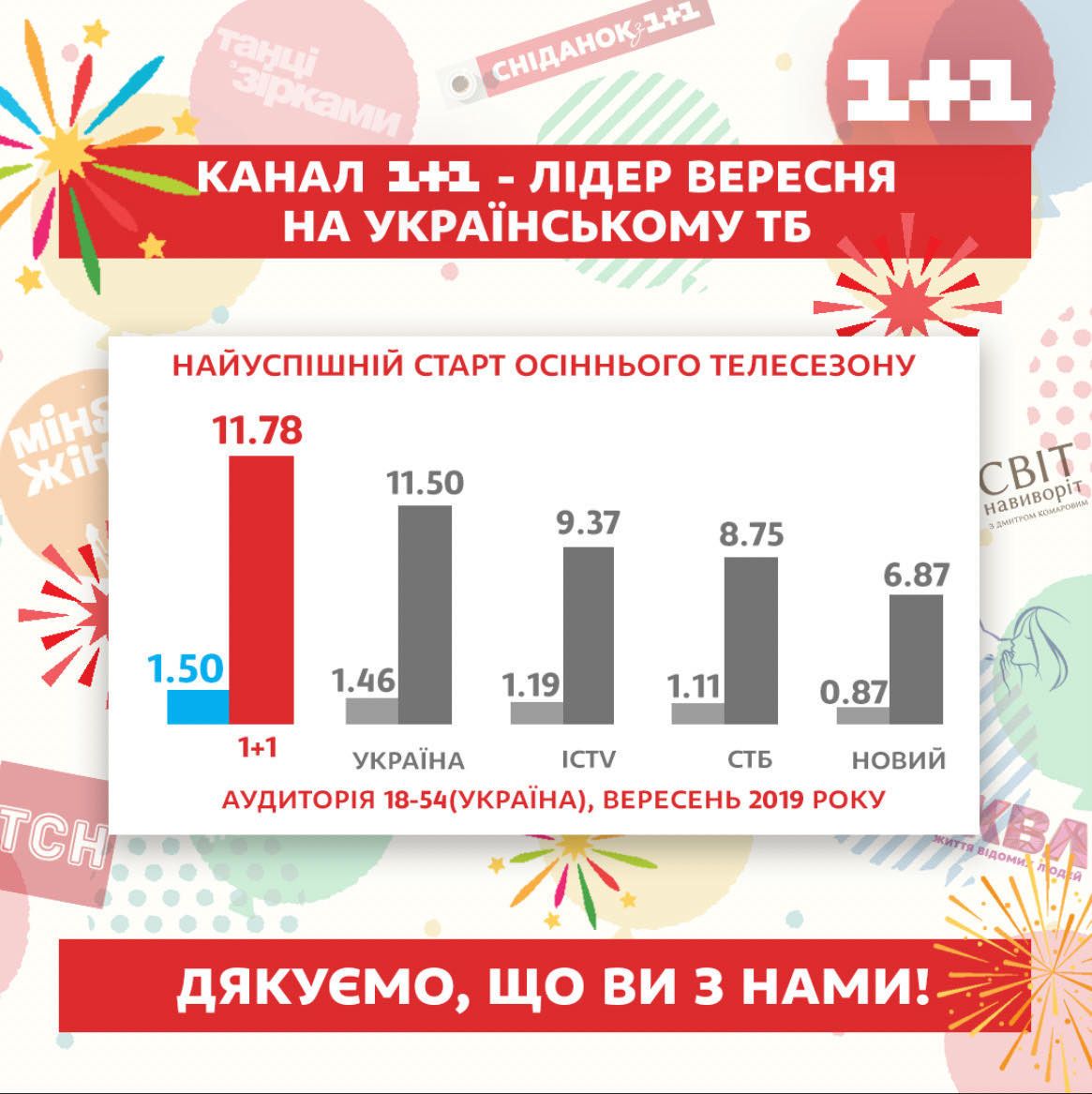 Телеканал "1+1" успішно запустив осінній сезон та став лідером вересня на ТБ