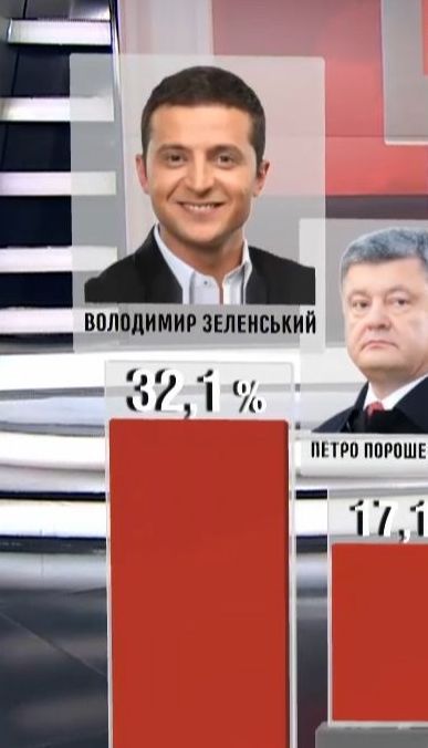 Найсвіжіші дані: соціологи оприлюднили рейтинги кандидатів за тиждень до виборів