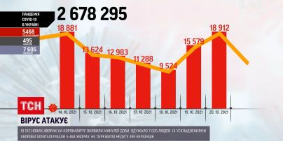 Коронавірус в Україні: за минулу добу зафіксували майже 19 тисяч нових випадків