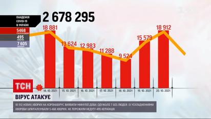 Коронавирус в Украине: за минувшие сутки зафиксировали почти 19 тысяч новых случаев