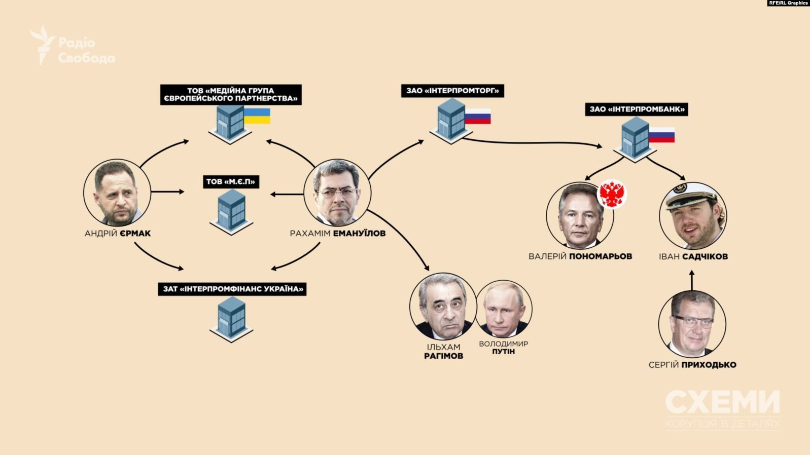 Бізнес-зв'язки Єрмака з Росією