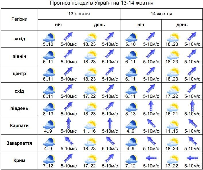 погода 13-14.10