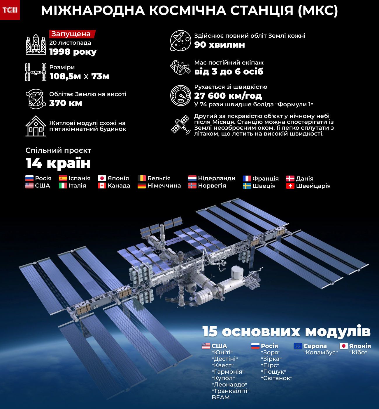 МКС інфографіка