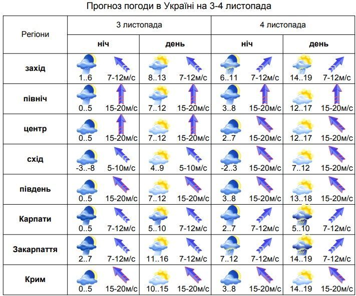 погода на 3-4.11.19