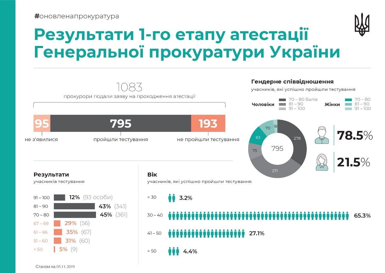 результати першого етапу атестації прокурорів