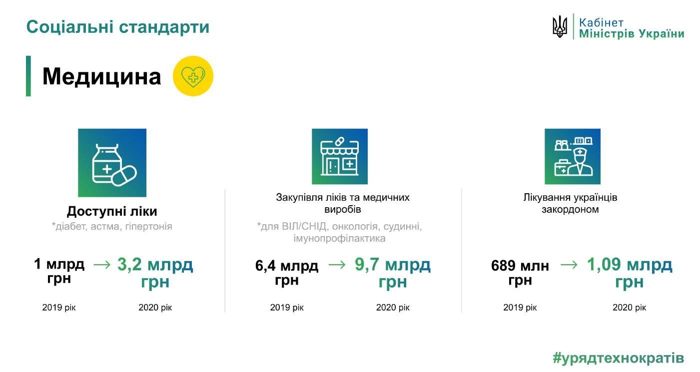 бюджет медицини 2020_1
