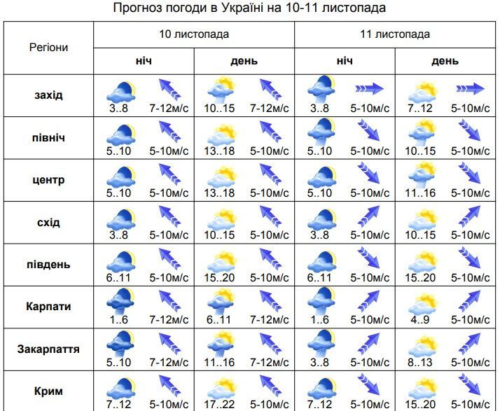 погода на 10-11.11.19
