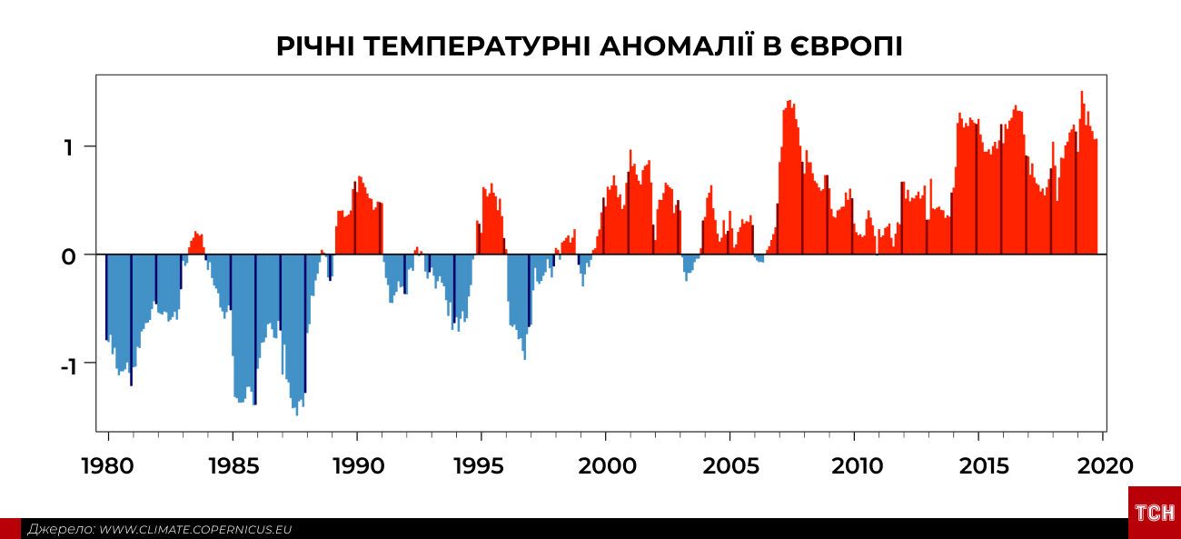 Аномально спекотний жовтень інфографіка_6