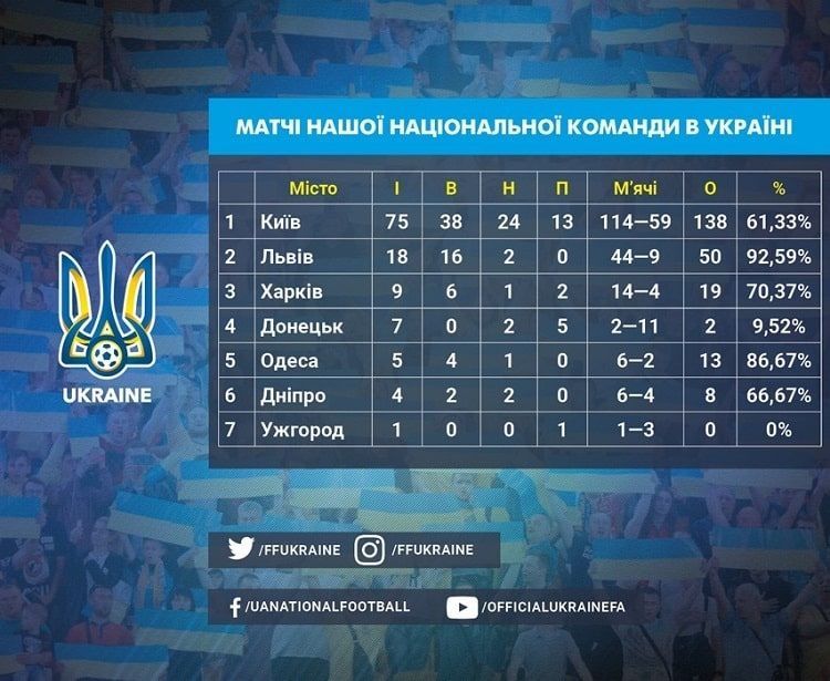 міста, в яких грала збірна україни до запоріжжя