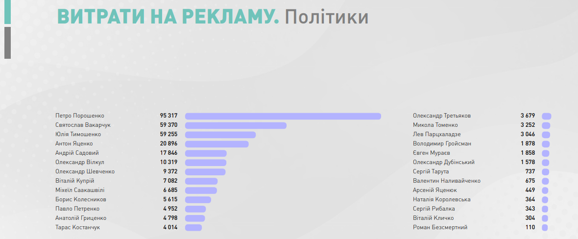 Рейтинг витрат на рекламу політиків