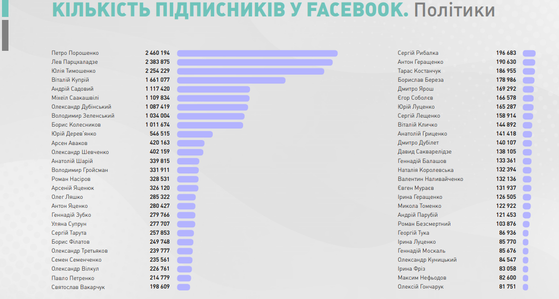 Рейтинг політиків в соцмережах