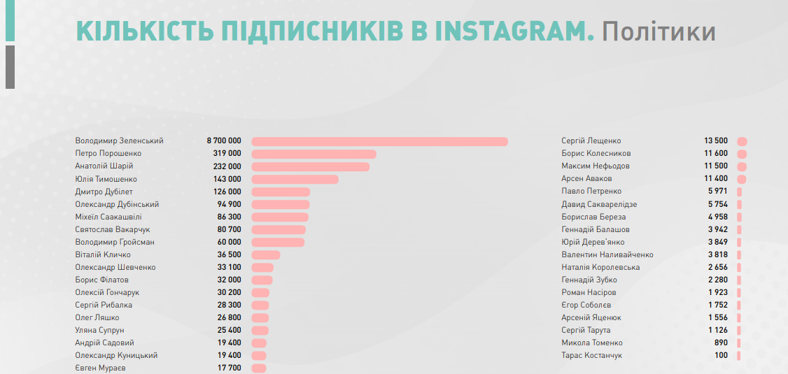 рейтинг політикв інсті