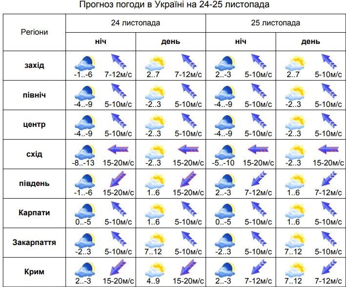 погода на 24-25.11.19