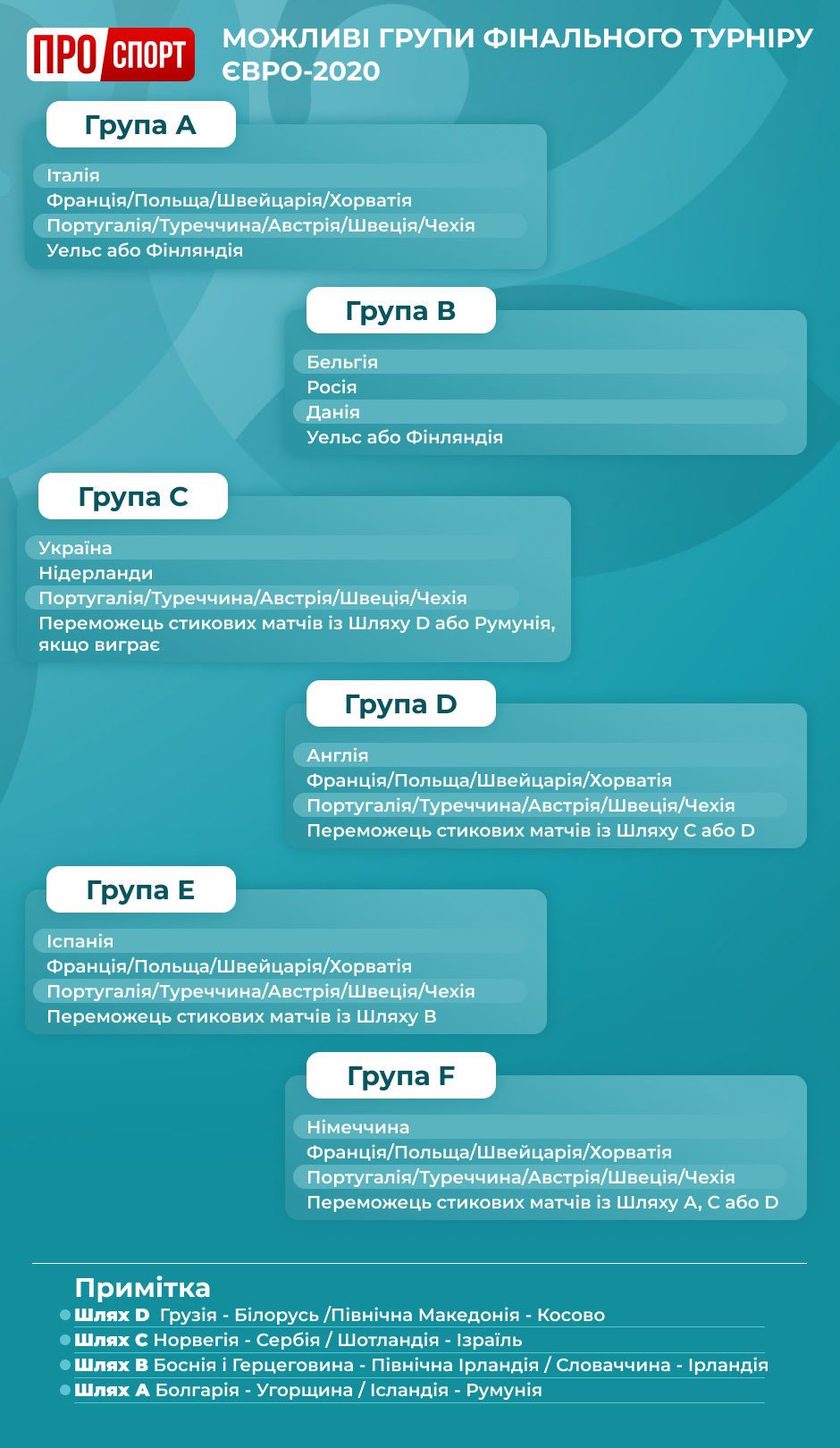 можливі групи Євро-2020