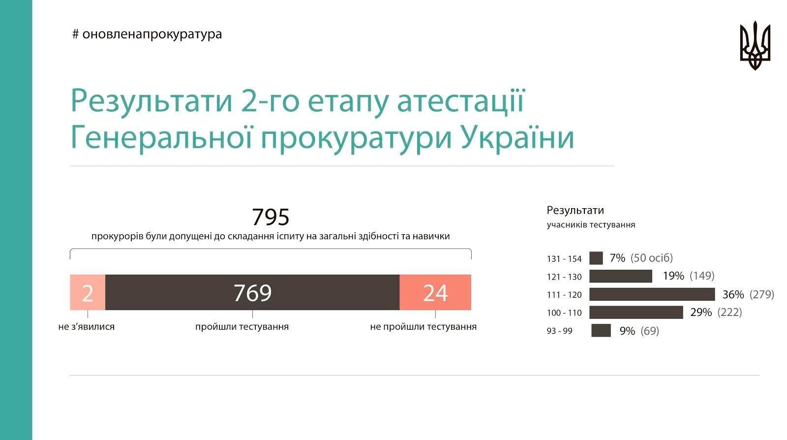 Другий етап атестації прокурорів ГПУ