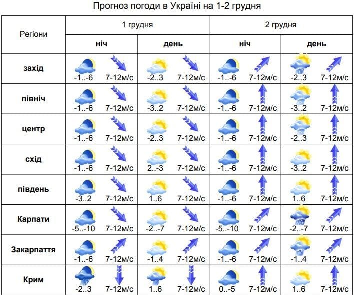 погода на 1-2.12.19