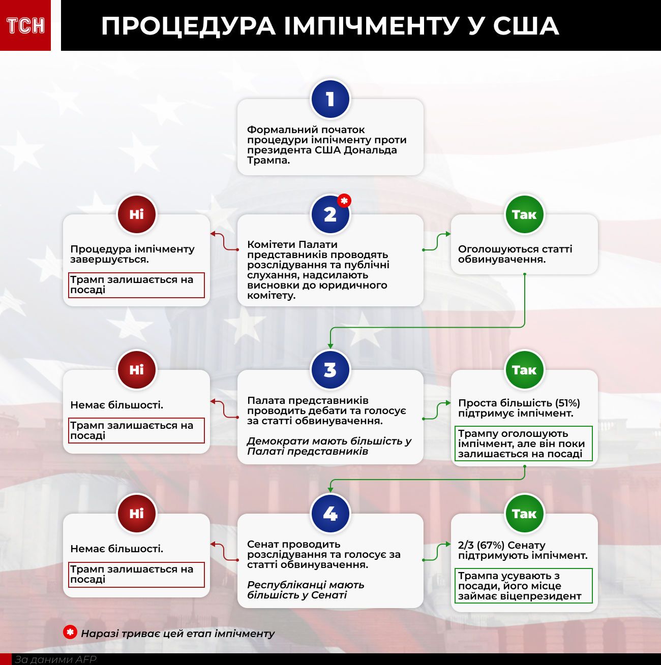 процес імпічменту Трампа, інфографіка