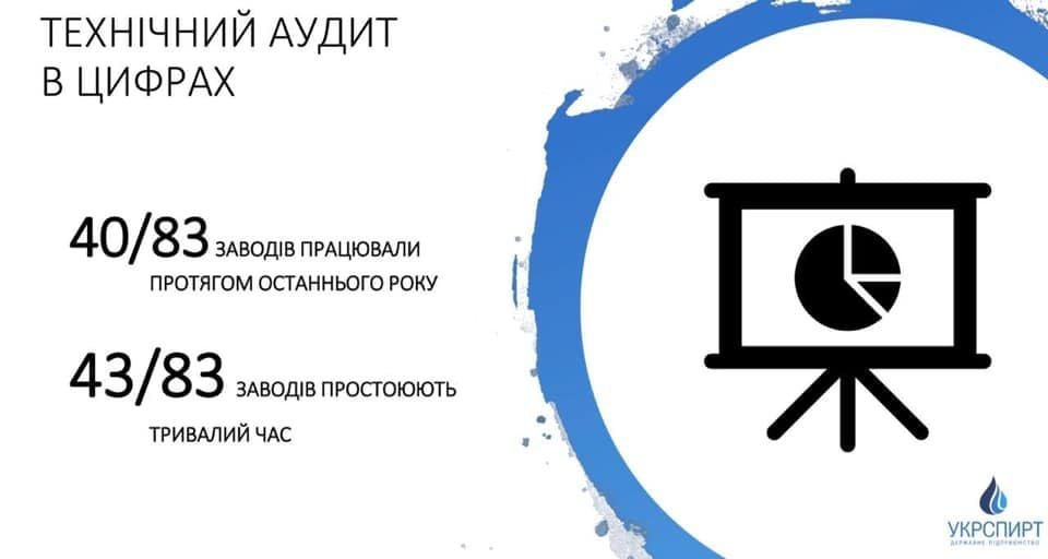 Технічний аудит "Укрспирту"