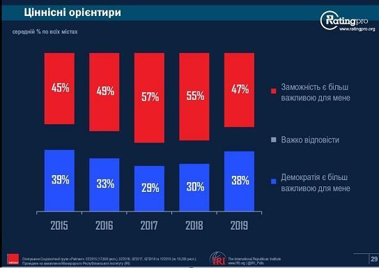 Опитування