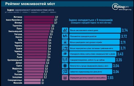 Опитування 3