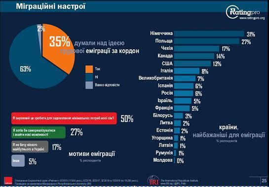 опитування 5
