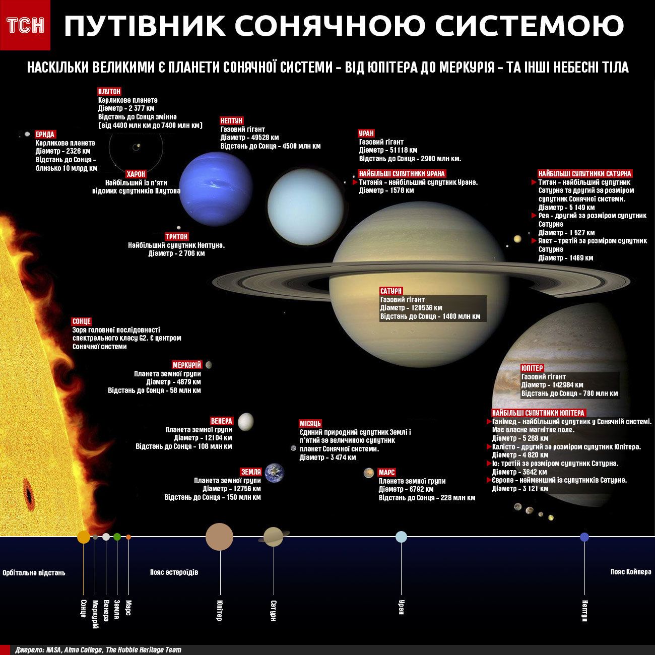 Путівник Сонячною системою інфографіка