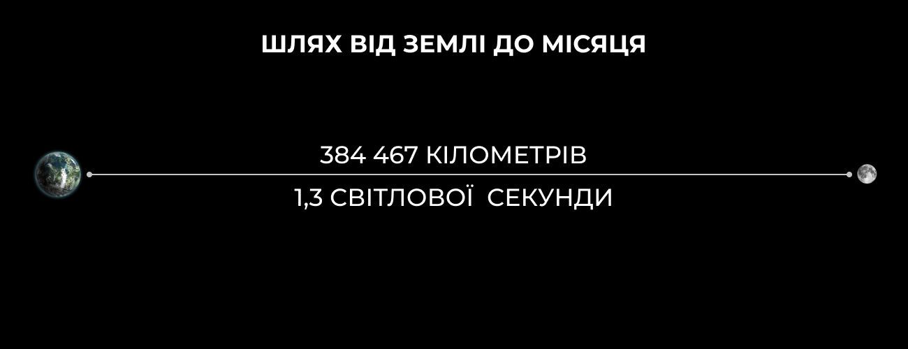відстань до місяця інфографіка
