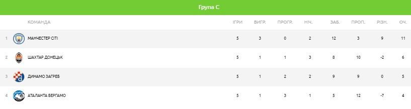 група шахтаря перед 6 туром