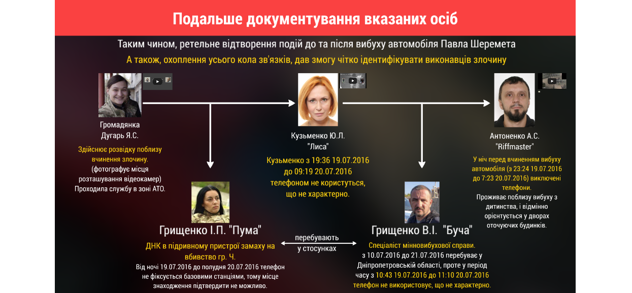 Фігуранти справи Шеремета