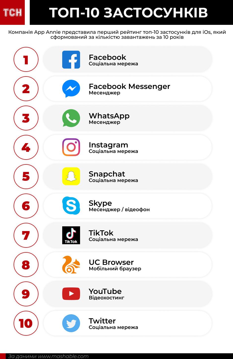 Топ-10 ЗАСТОСУНКІВ на ios, додатки, інфографіка