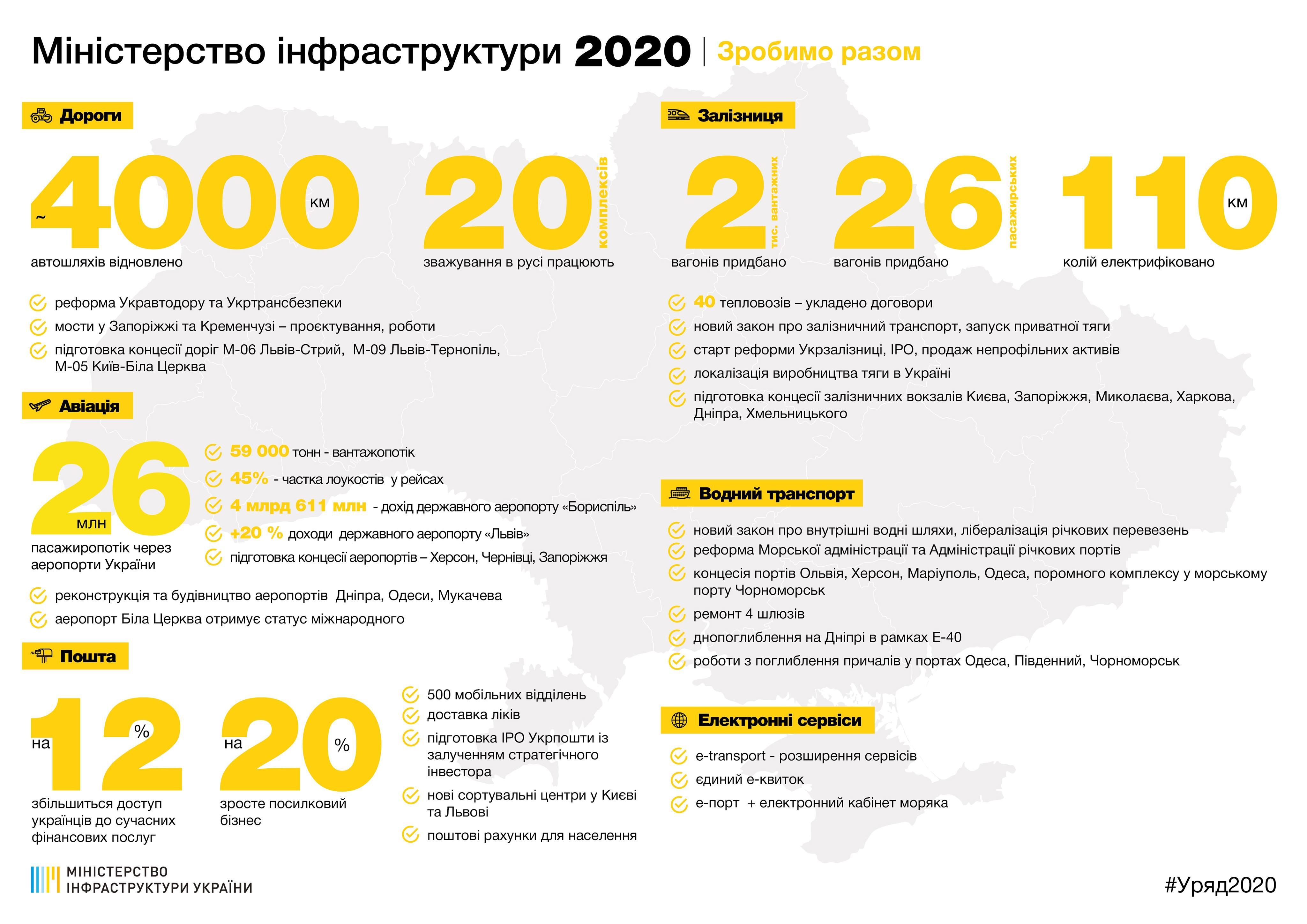 Результати роботи за 2019 рік