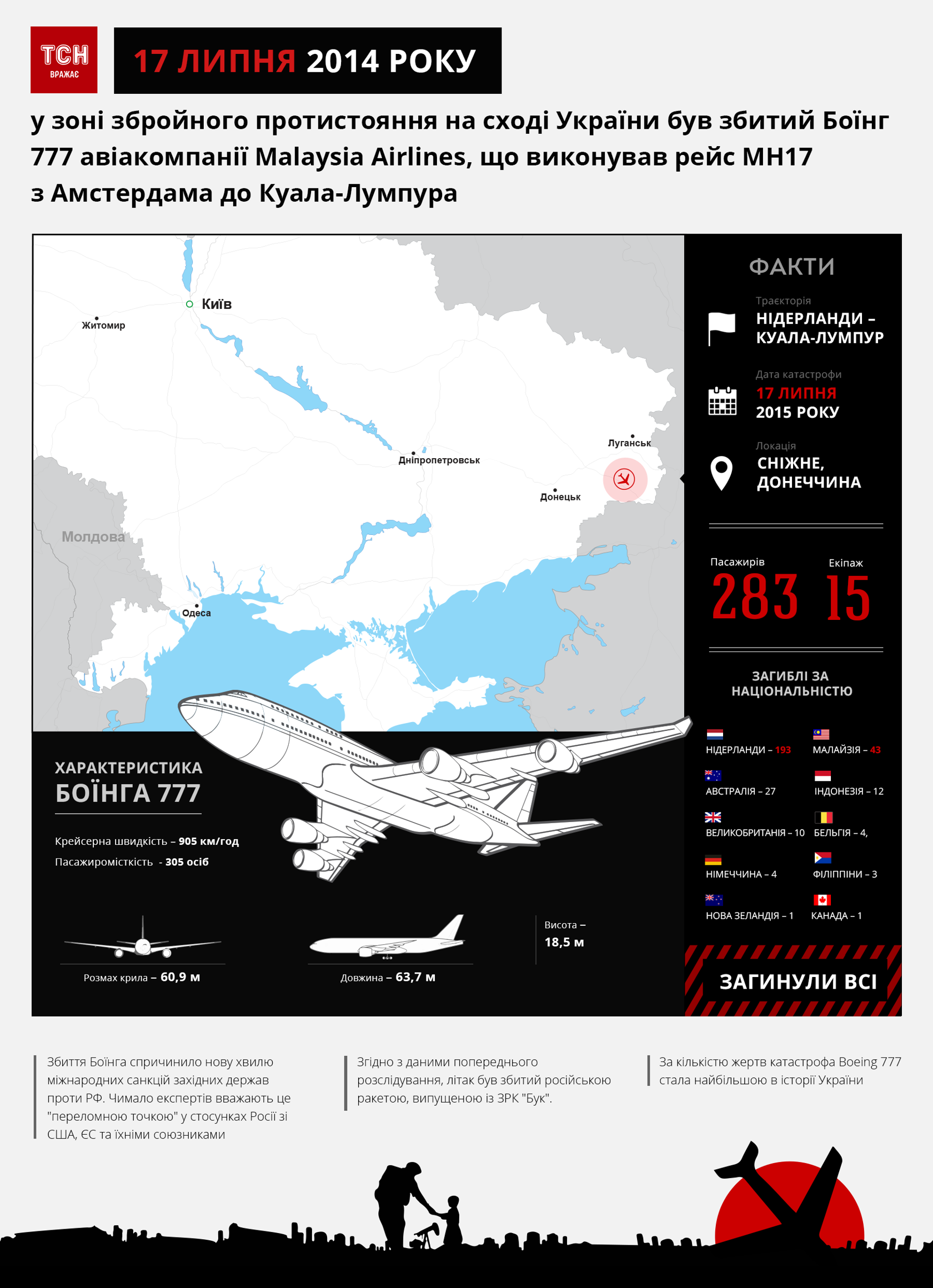 MH17, інфографіка