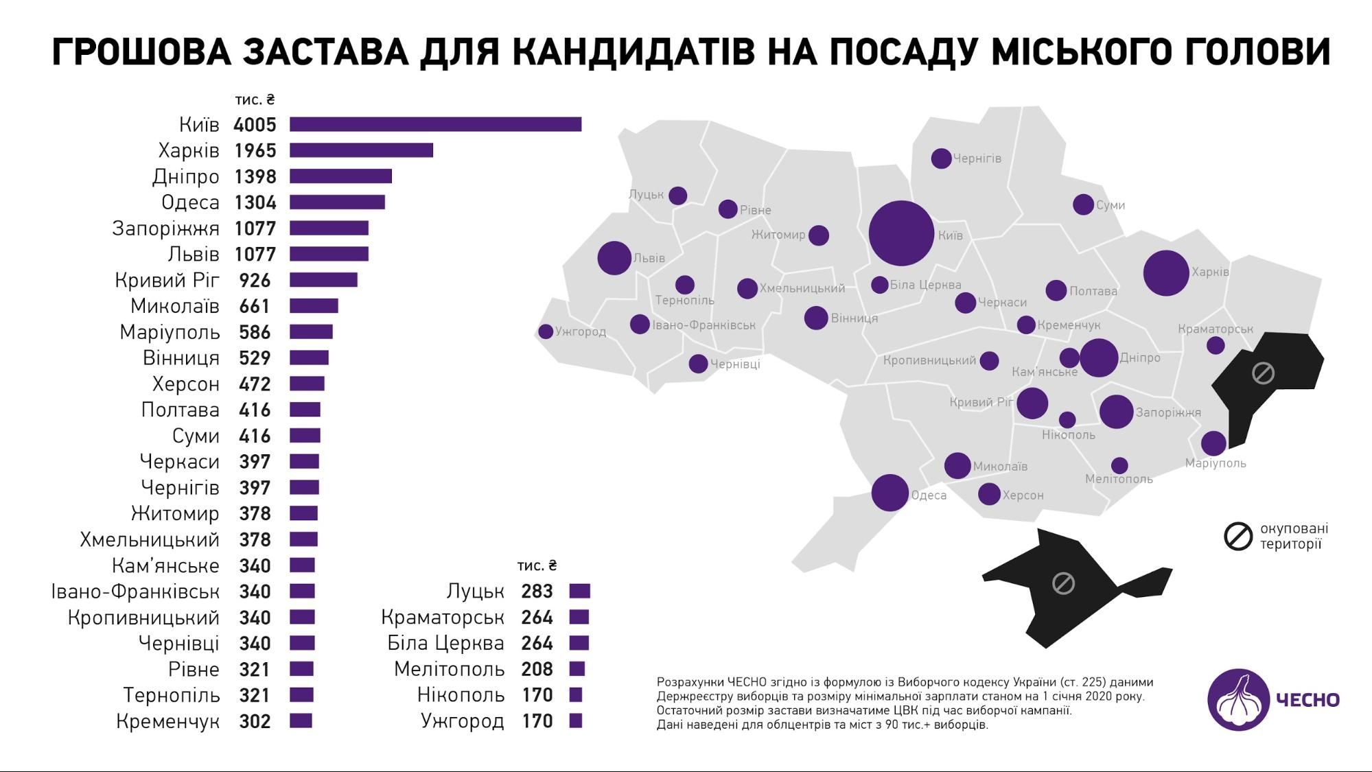 Новий розмір застави для кандидатів у мери