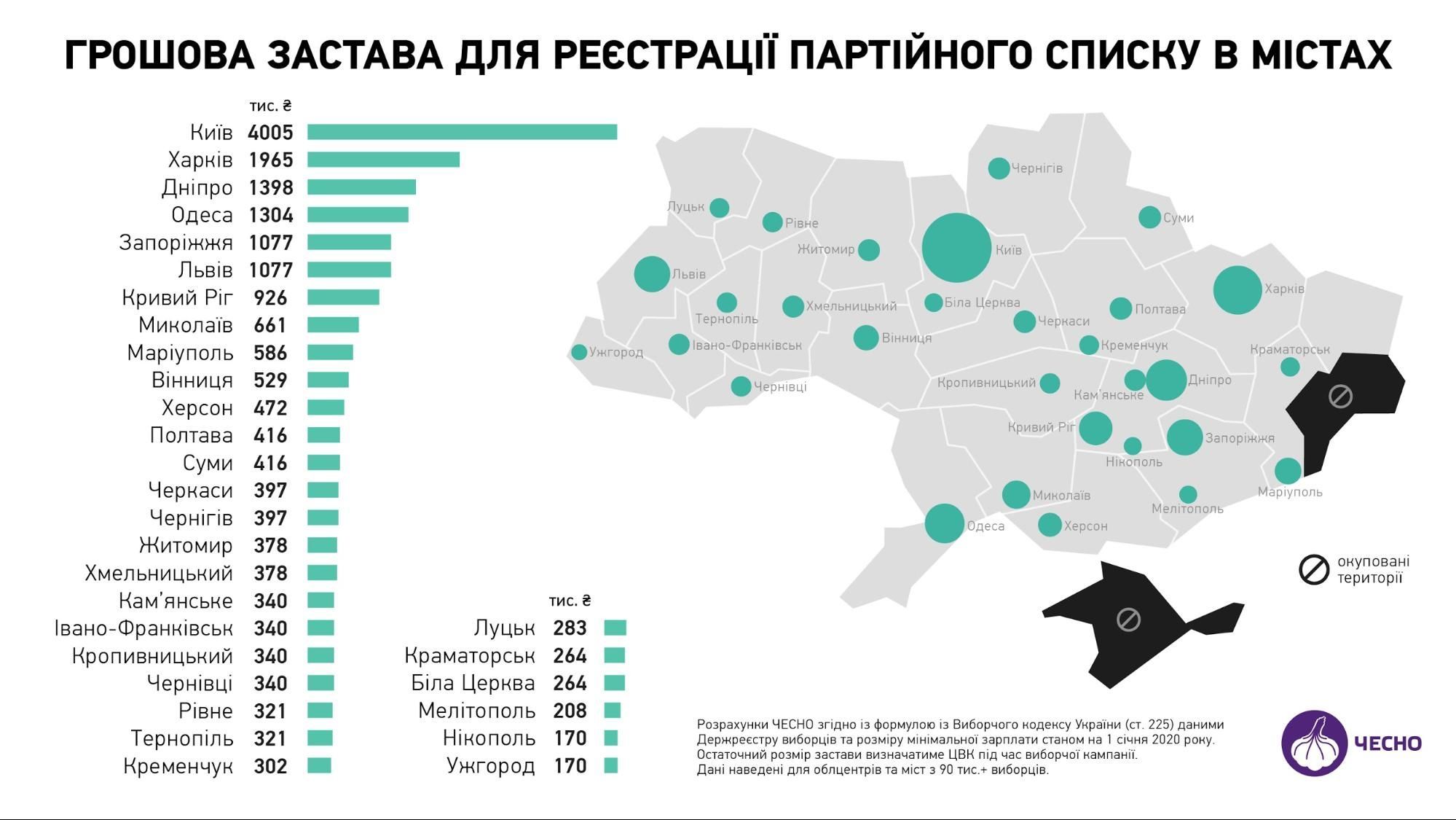 Новий розмір застави для кандидатів політпартій