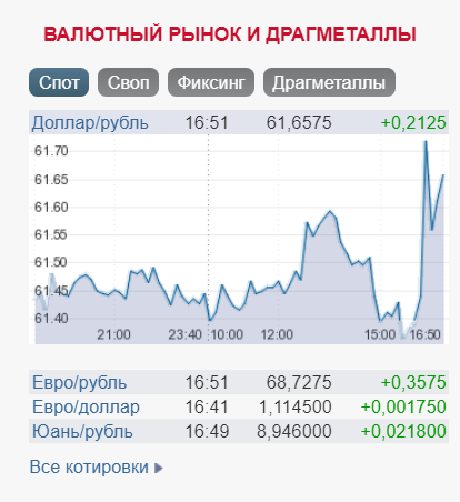 рубль на Московській біржі 15.01.2020