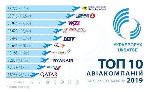 інфографіка по польотах