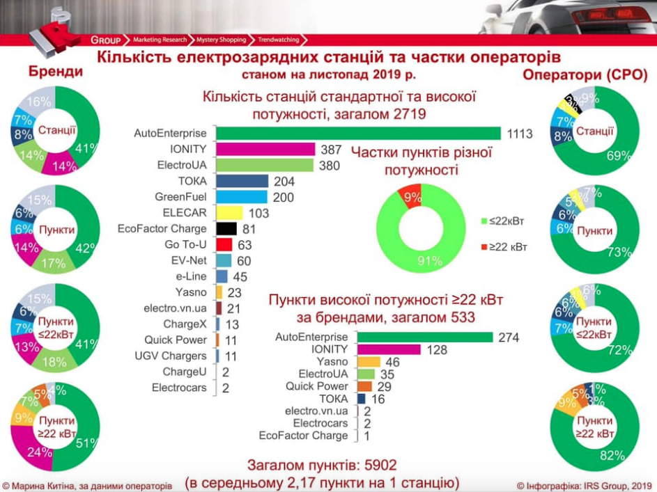 Зарядні станції