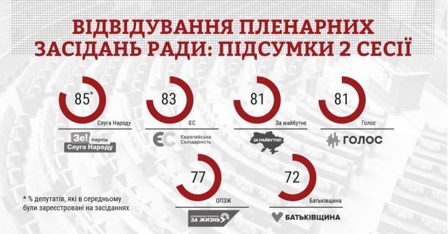 Відвідування нардепами пленарних засідань