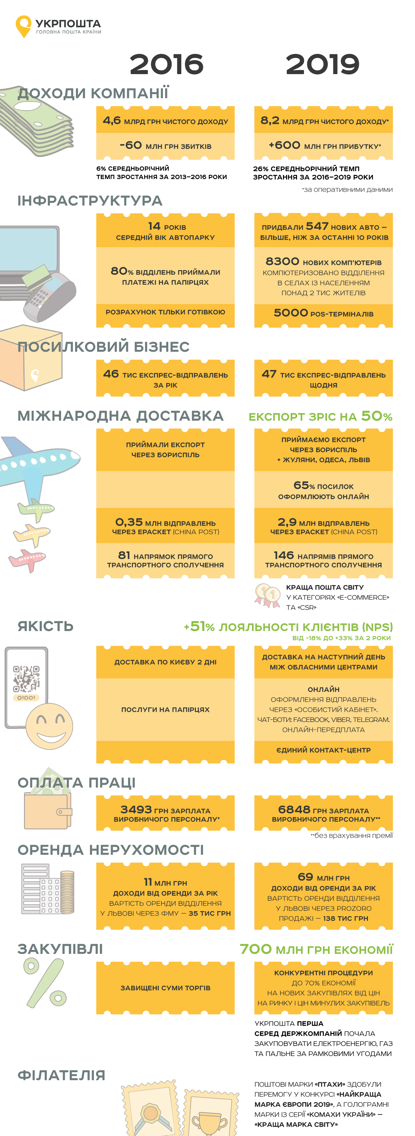 звіт укрпошти
