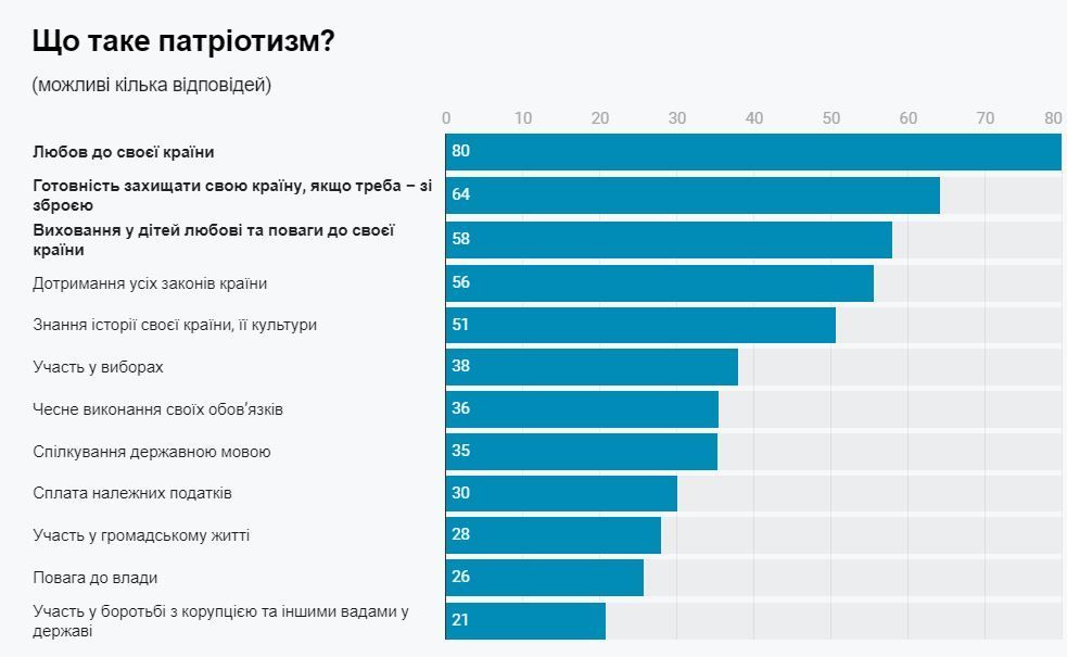 опитування патріотизм
